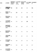 按照成都会建建粉饰协会2025年发布业数据显示